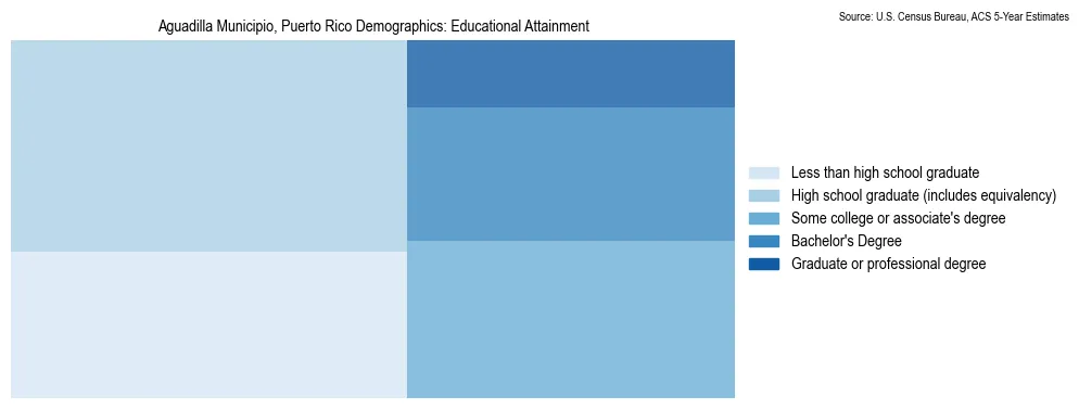 Educational attainment levels of the population in Aguadilla Municipio, Puerto Rico based on 2023 American Community Survey (ACS) data