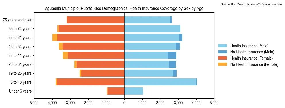 Health insurance coverage status by sex and age in Aguadilla Municipio, Puerto Rico based on 2023 American Community Survey (ACS) data
