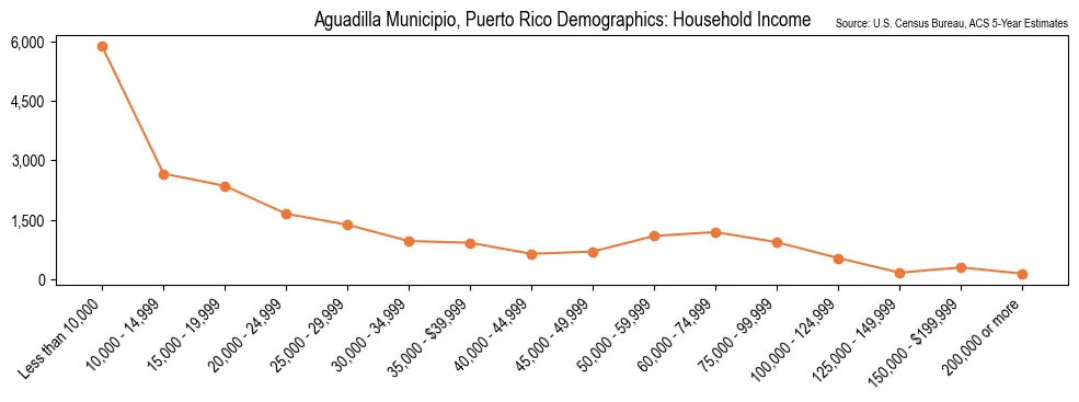 Median and distribution of household income in Aguadilla Municipio, Puerto Rico based on 2023 American Community Survey (ACS)