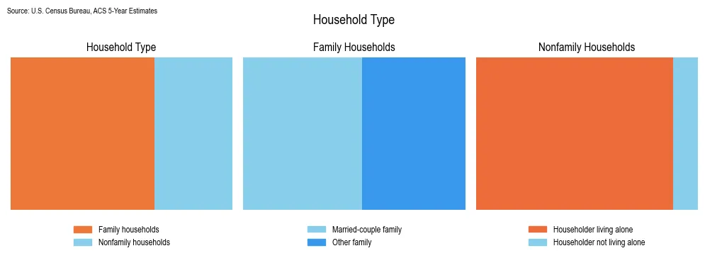 Household types and family structure in Aguadilla Municipio, Puerto Rico based on 2023 American Community Survey (ACS) data