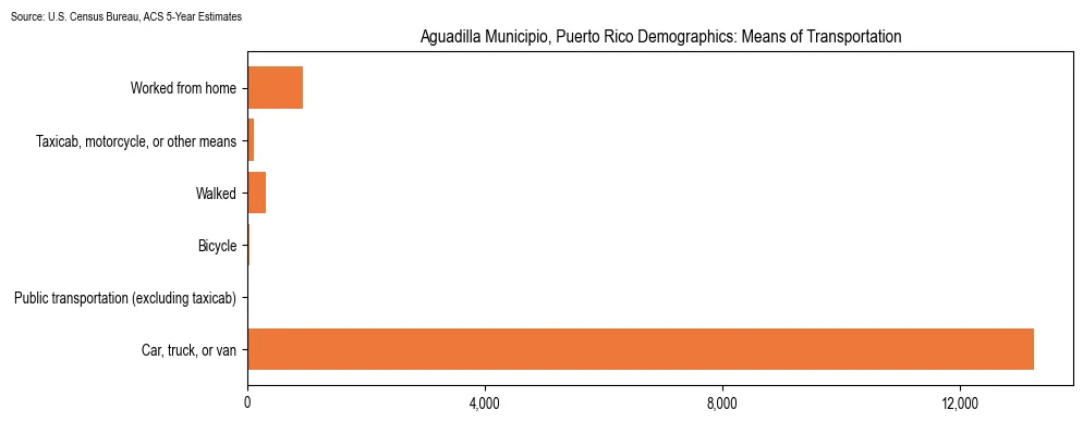 How people commute to work in Aguadilla Municipio, Puerto Rico based on 2023 U.S. Census Bureau ACS data on transportation methods