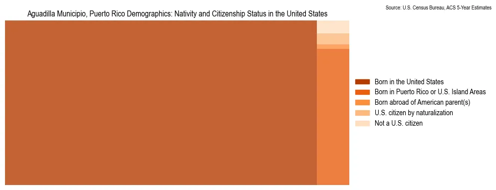 Population by nativity and citizenship status in Aguadilla Municipio, Puerto Rico, based on 2023 ACS data from the U.S. Census Bureau
