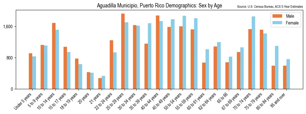 Detailed demographic breakdown of the population in Aguadilla Municipio, Puerto Rico by sex and age based on 2023 American Community Survey (ACS) data