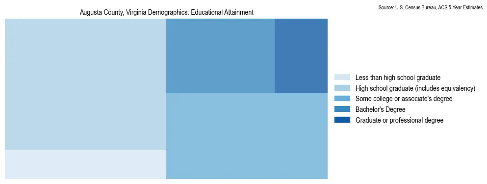 Educational attainment levels of the population in Augusta County, Virginia based on 2023 American Community Survey (ACS) data