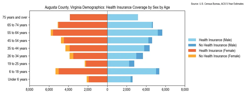 Health insurance coverage status by sex and age in Augusta County, Virginia based on 2023 American Community Survey (ACS) data