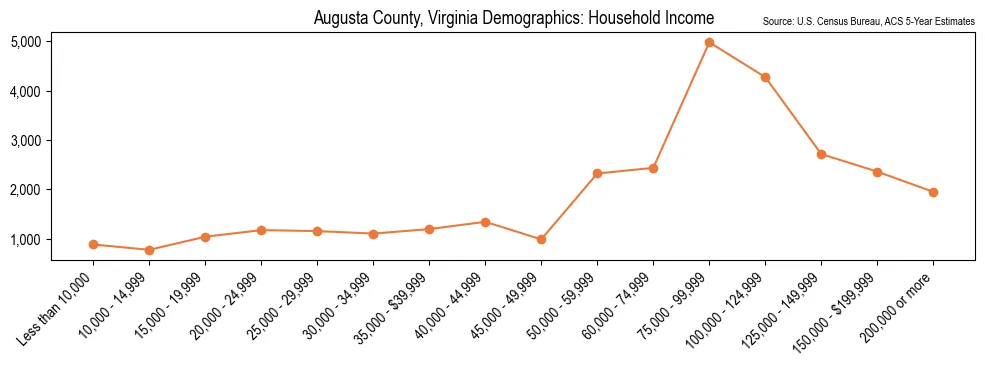 Median and distribution of household income in Augusta County, Virginia based on 2023 American Community Survey (ACS)