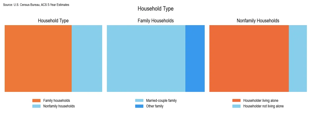 Household types and family structure in Augusta County, Virginia based on 2023 American Community Survey (ACS) data