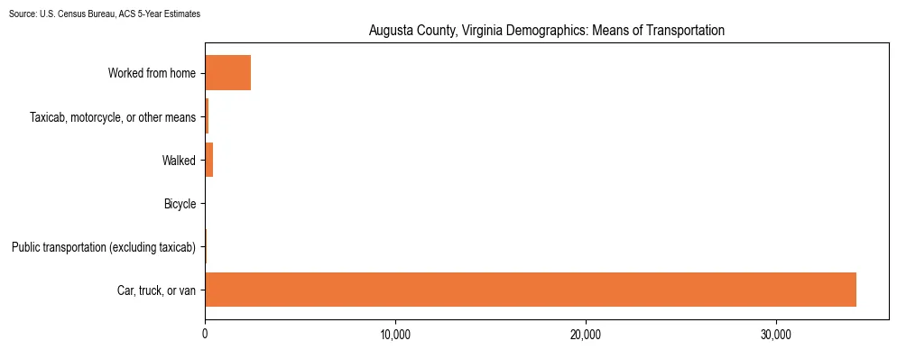 How people commute to work in Augusta County, Virginia based on 2023 U.S. Census Bureau ACS data on transportation methods