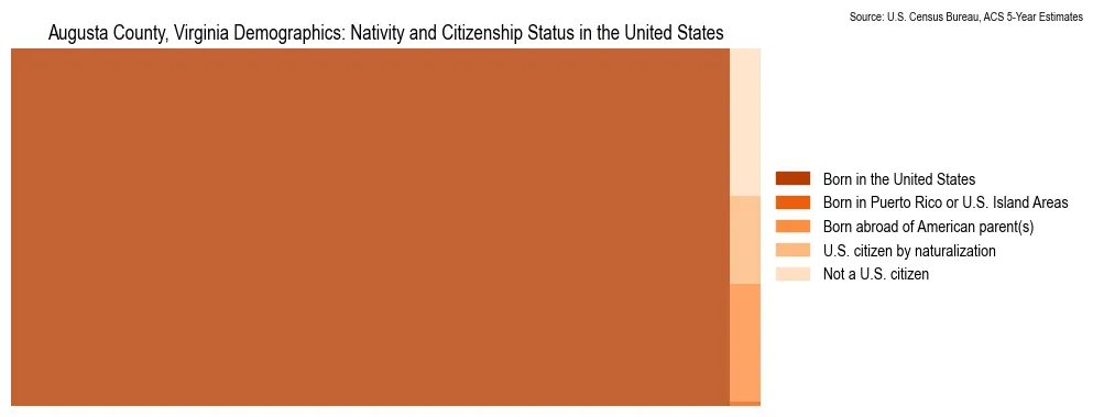 Population by nativity and citizenship status in Augusta County, Virginia, based on 2023 ACS data from the U.S. Census Bureau