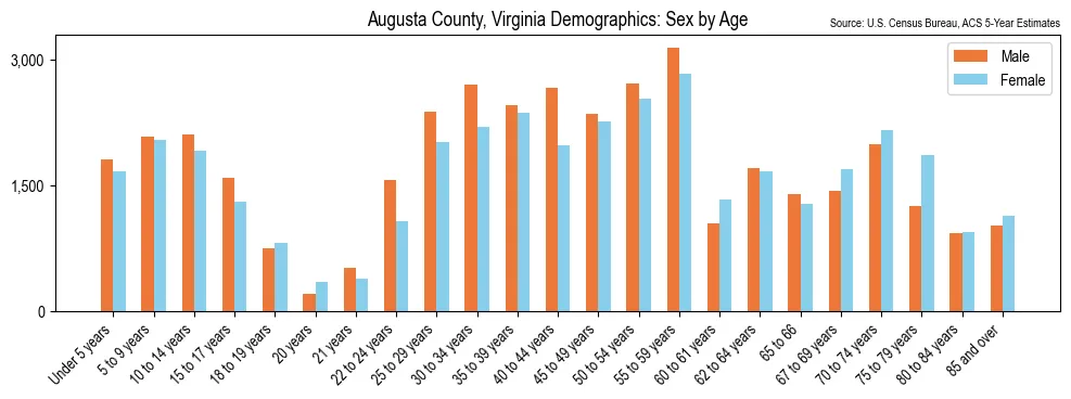Detailed demographic breakdown of the population in Augusta County, Virginia by sex and age based on 2023 American Community Survey (ACS) data