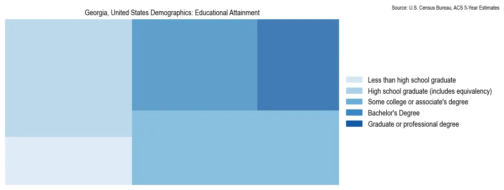 Educational attainment levels of the population in Georgia based on 2023 American Community Survey (ACS) data