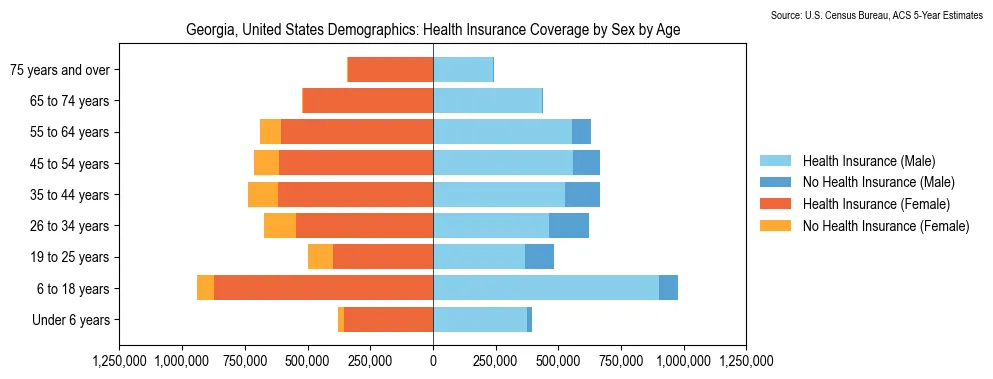 Health insurance coverage status by sex and age in Georgia based on 2023 American Community Survey (ACS) data