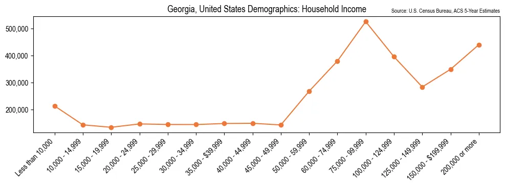 Median and distribution of household income in Georgia based on 2023 American Community Survey (ACS)