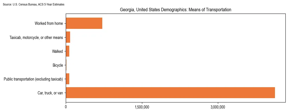 How people commute to work in Georgia based on 2023 U.S. Census Bureau ACS data on transportation methods