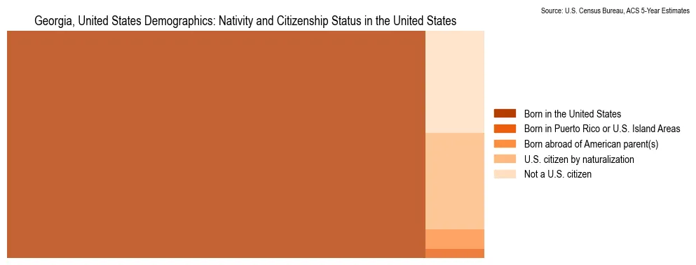Population by nativity and citizenship status in Georgia, based on 2023 ACS data from the U.S. Census Bureau