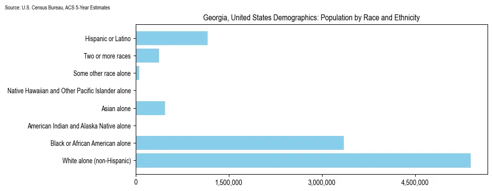 Population distribution by race and ethnicity in Georgia, based on 2023 American Community Survey (ACS) data from the U.S. Census Bureau
