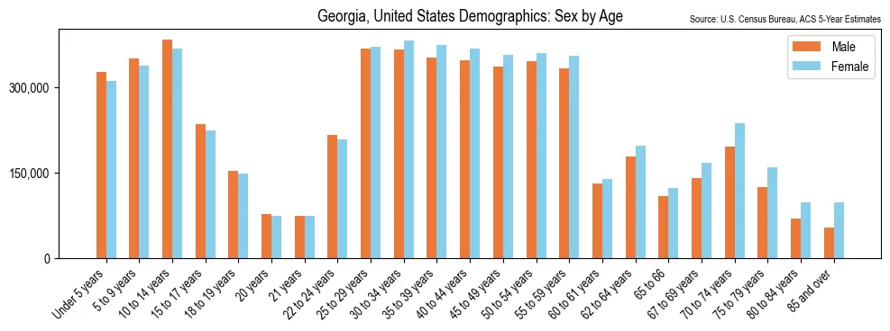 Detailed demographic breakdown of the population in Georgia by sex and age based on 2023 American Community Survey (ACS) data