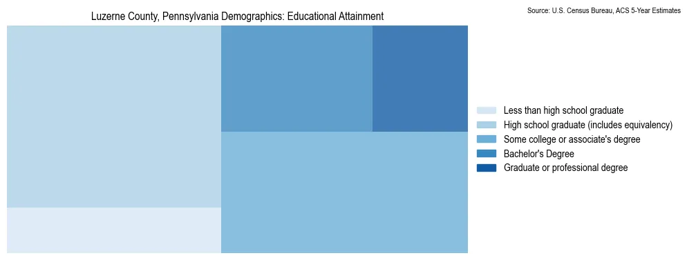 Educational attainment levels of the population in Luzerne County, Pennsylvania based on 2023 American Community Survey (ACS) data