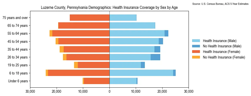 Health insurance coverage by age and sex in Luzerne County, Pennsylvania from the 2023 ACS