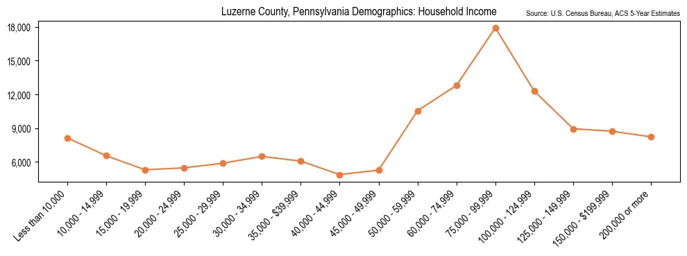 Median and distribution of household income in Luzerne County, Pennsylvania based on 2023 American Community Survey (ACS)
