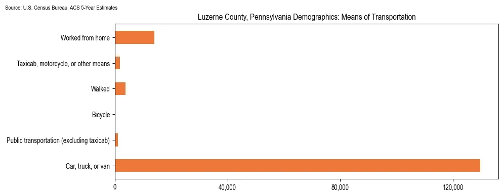 How people commute to work in Luzerne County, Pennsylvania based on 2023 U.S. Census Bureau ACS data on transportation methods