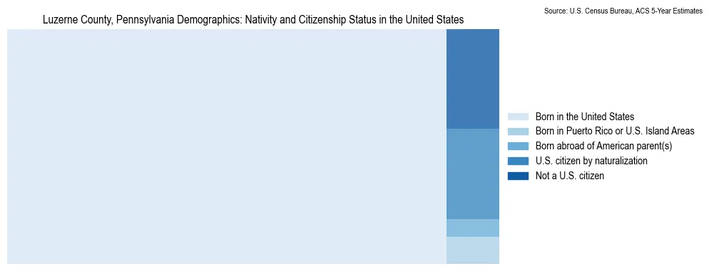 Chart showing the breakdown of U.S. citizenship status and nativity in 2023 for the Luzerne County, Pennsylvania, based on ACS 5-Year Estimates