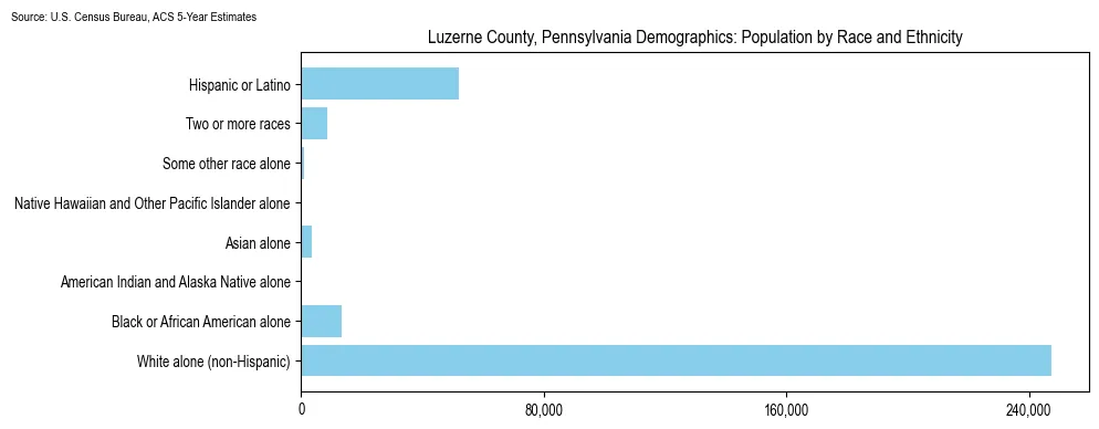 Population by race and ethnicity in Luzerne County, Pennsylvania based on 2023 U.S. Census Bureau ACS data