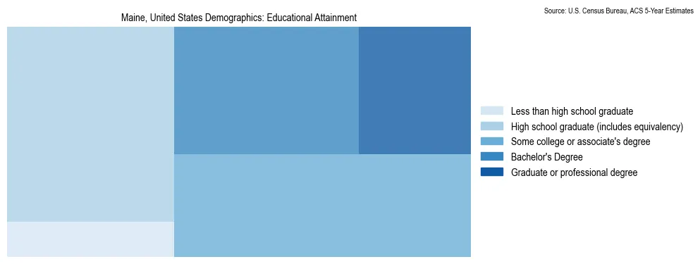 Educational attainment levels of the population in Maine based on 2023 American Community Survey (ACS) data