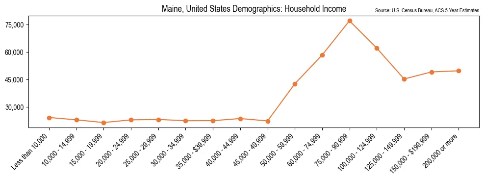 Median and distribution of household income in Maine based on 2023 American Community Survey (ACS)