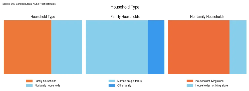 Household types and family structure in Maine based on 2023 American Community Survey (ACS) data