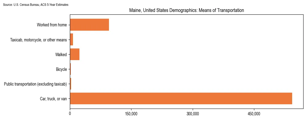 How people commute to work in Maine based on 2023 U.S. Census Bureau ACS data on transportation methods