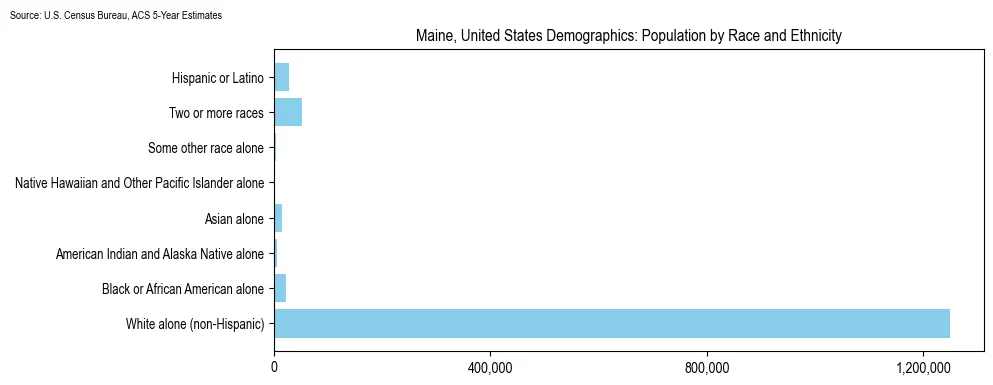 Population distribution by race and ethnicity in Maine, based on 2023 American Community Survey (ACS) data from the U.S. Census Bureau