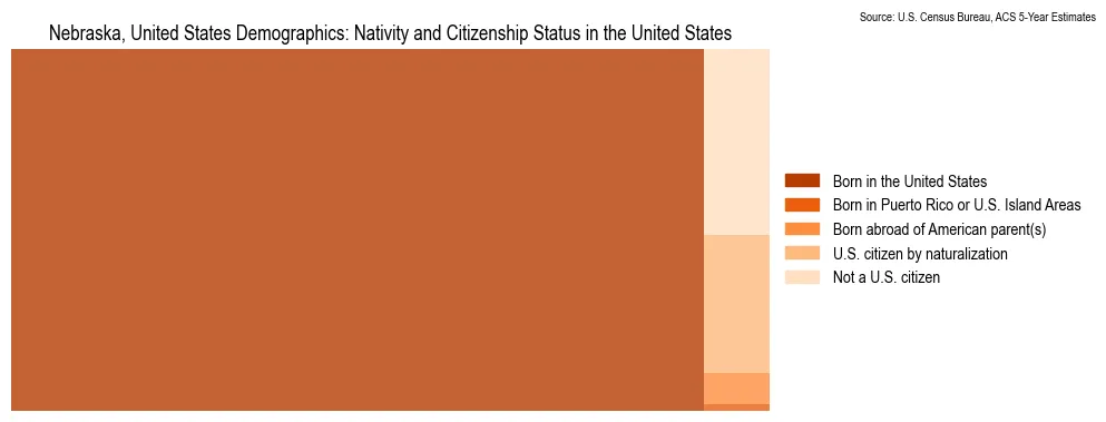 Nativity and Citizenship Status
