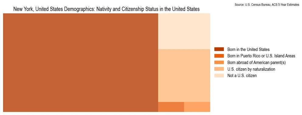 Nativity and Citizenship Status