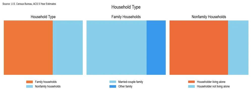 Household types and family structure in Oregon based on 2023 American Community Survey (ACS) data