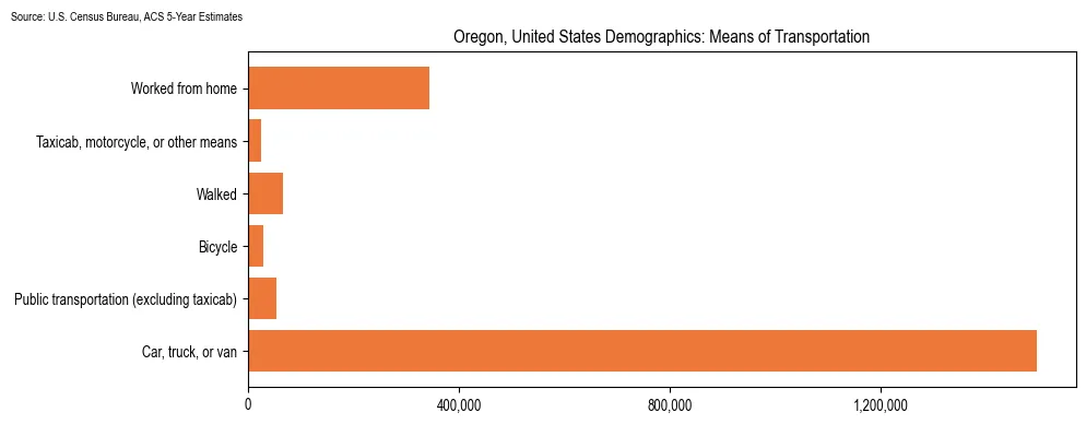 How people commute to work in Oregon based on 2023 U.S. Census Bureau ACS data on transportation methods