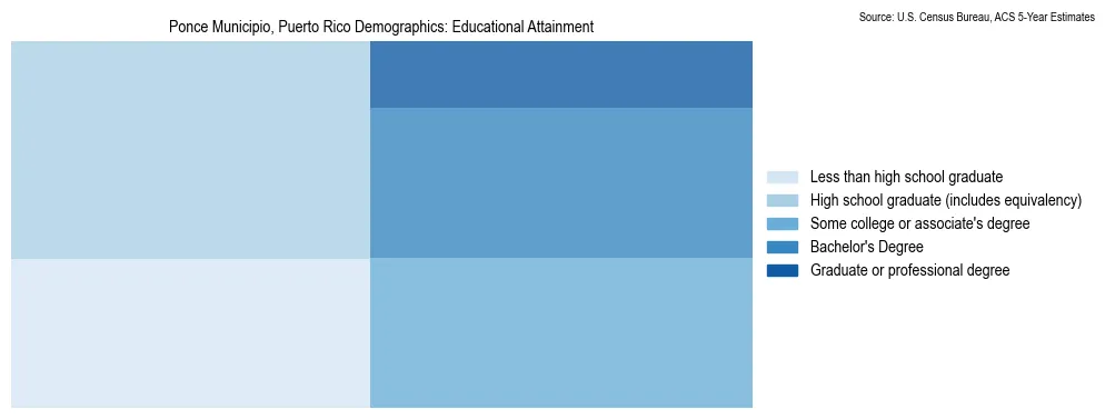 Educational attainment levels of the population in Ponce Municipio, Puerto Rico based on 2023 American Community Survey (ACS) data