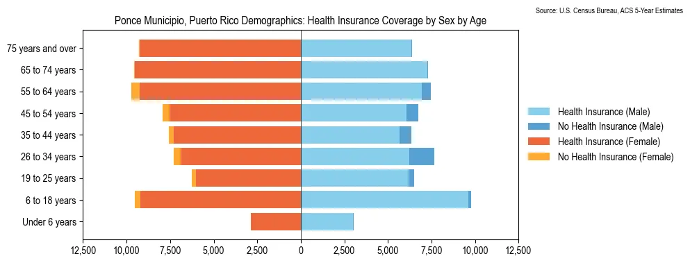 Health insurance coverage status by sex and age in Ponce Municipio, Puerto Rico based on 2023 American Community Survey (ACS) data