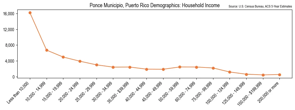 Median and distribution of household income in Ponce Municipio, Puerto Rico based on 2023 American Community Survey (ACS)