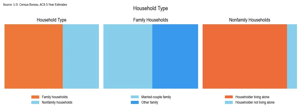 Household types and family structure in Ponce Municipio, Puerto Rico based on 2023 American Community Survey (ACS) data
