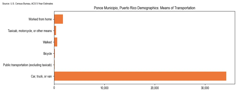 How people commute to work in Ponce Municipio, Puerto Rico based on 2023 U.S. Census Bureau ACS data on transportation methods