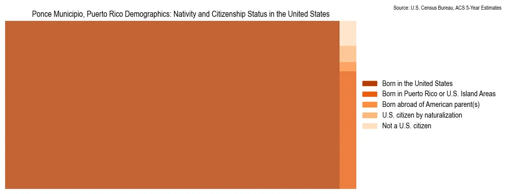 Population by nativity and citizenship status in Ponce Municipio, Puerto Rico, based on 2023 ACS data from the U.S. Census Bureau