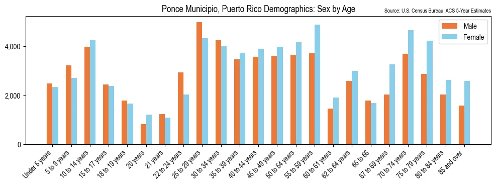 Detailed demographic breakdown of the population in Ponce Municipio, Puerto Rico by sex and age based on 2023 American Community Survey (ACS) data