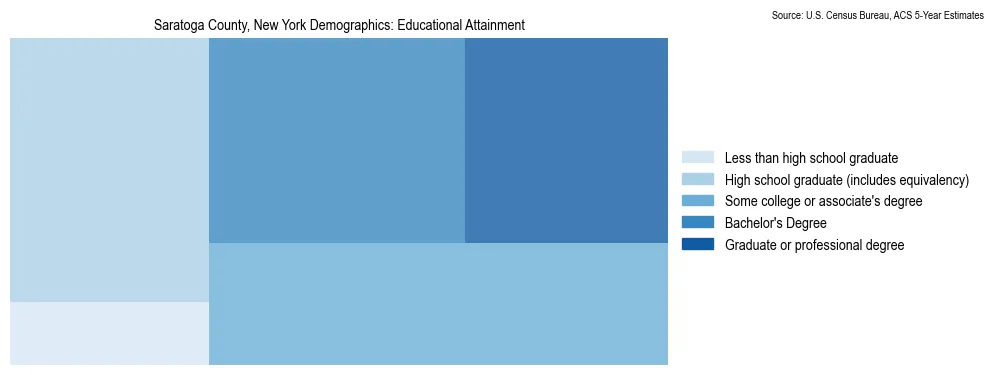 Educational attainment levels of the population in Saratoga County, New York based on 2023 American Community Survey (ACS) data