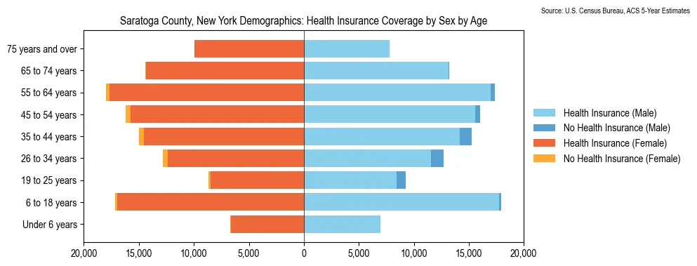 Health insurance coverage status by sex and age in Saratoga County, New York based on 2023 American Community Survey (ACS) data
