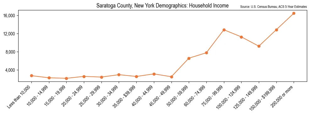 Median and distribution of household income in Saratoga County, New York based on 2023 American Community Survey (ACS)