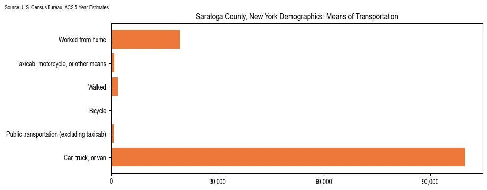 How people commute to work in Saratoga County, New York based on 2023 U.S. Census Bureau ACS data on transportation methods