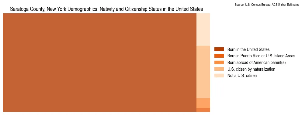 Population by nativity and citizenship status in Saratoga County, New York, based on 2023 ACS data from the U.S. Census Bureau