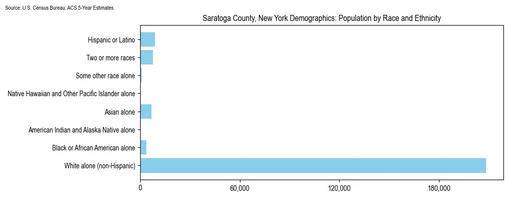Population distribution by race and ethnicity in Saratoga County, New York, based on 2023 American Community Survey (ACS) data from the U.S. Census Bureau