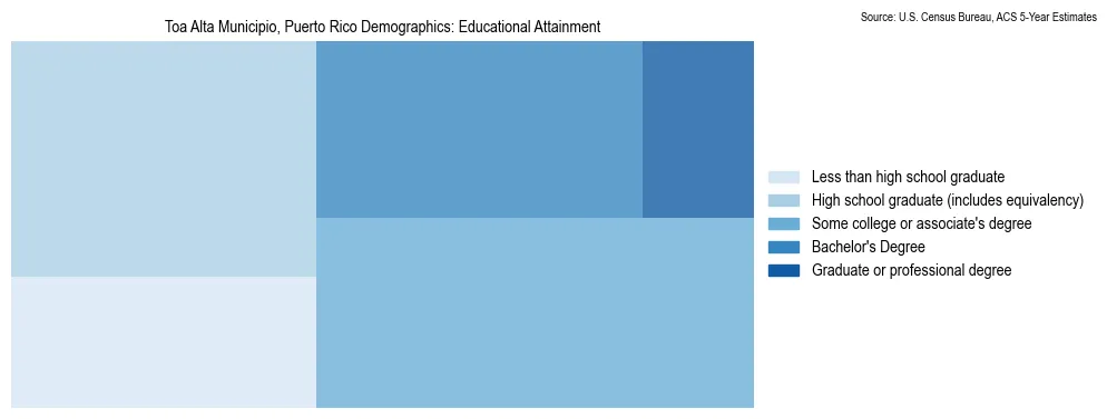 Educational attainment levels of the population in Toa Alta Municipio, Puerto Rico based on 2023 American Community Survey (ACS) data
